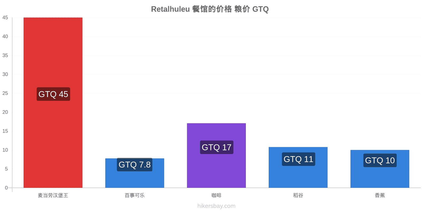 Retalhuleu 价格变动 hikersbay.com