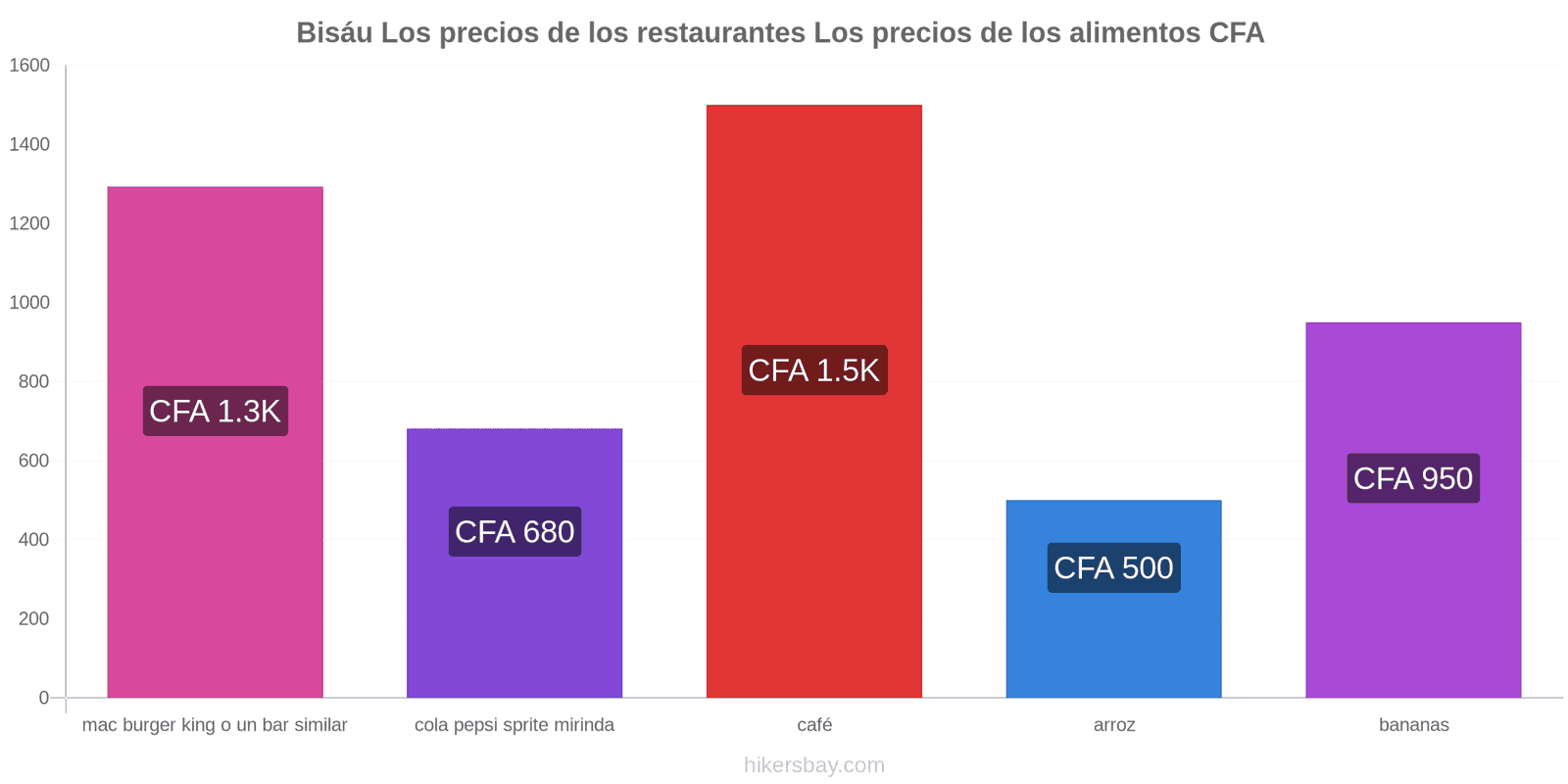 Bisáu cambios de precios hikersbay.com