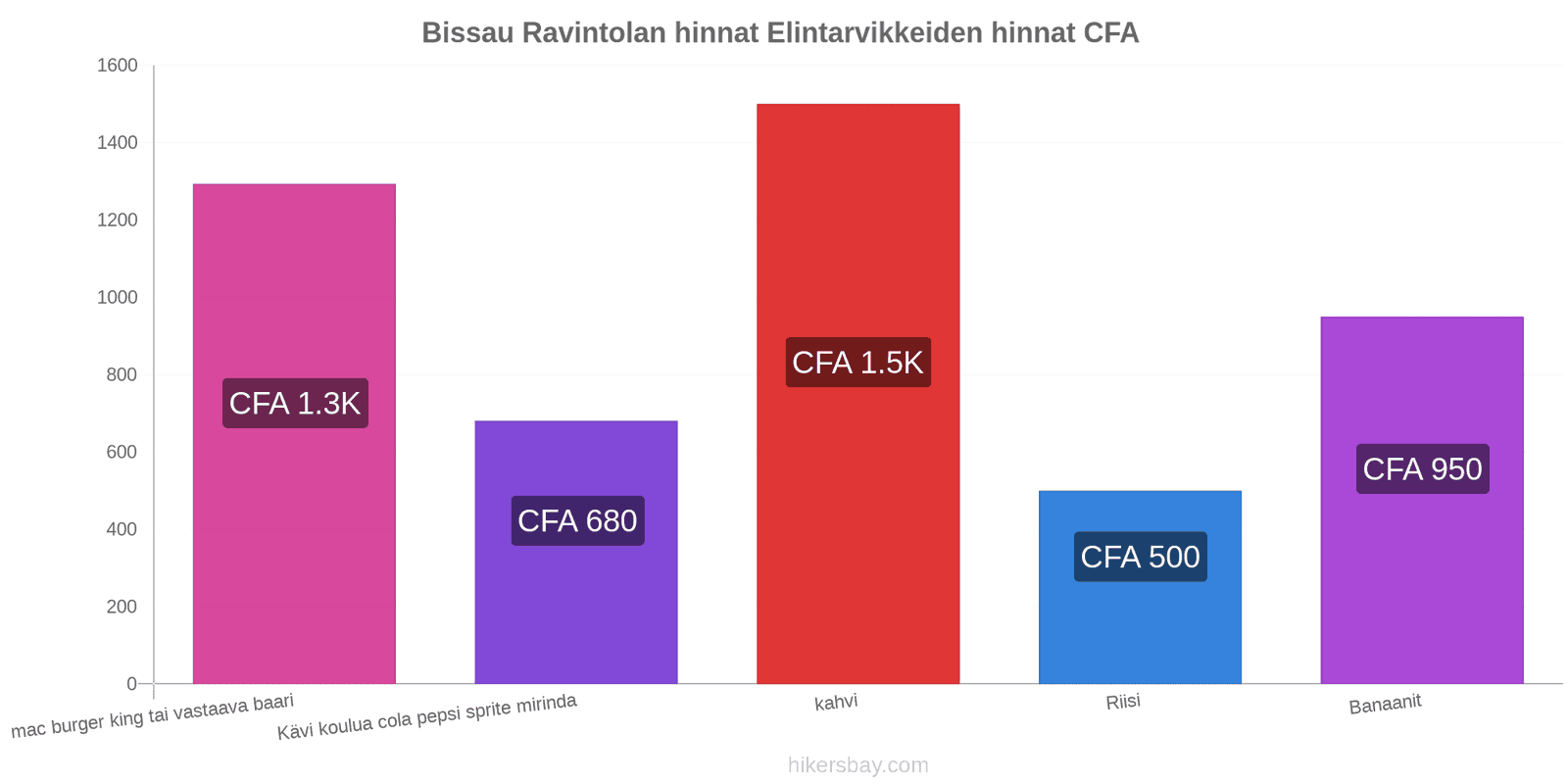 Bissau hintojen muutokset hikersbay.com