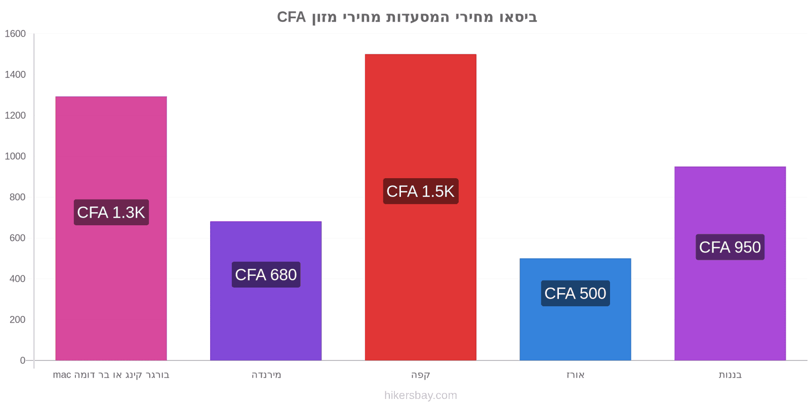 ביסאו שינויי מחיר hikersbay.com