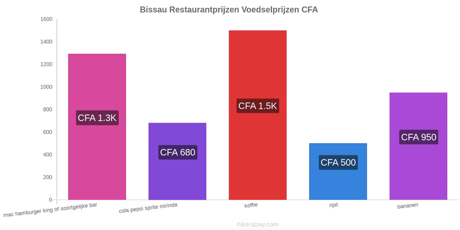 Bissau prijswijzigingen hikersbay.com