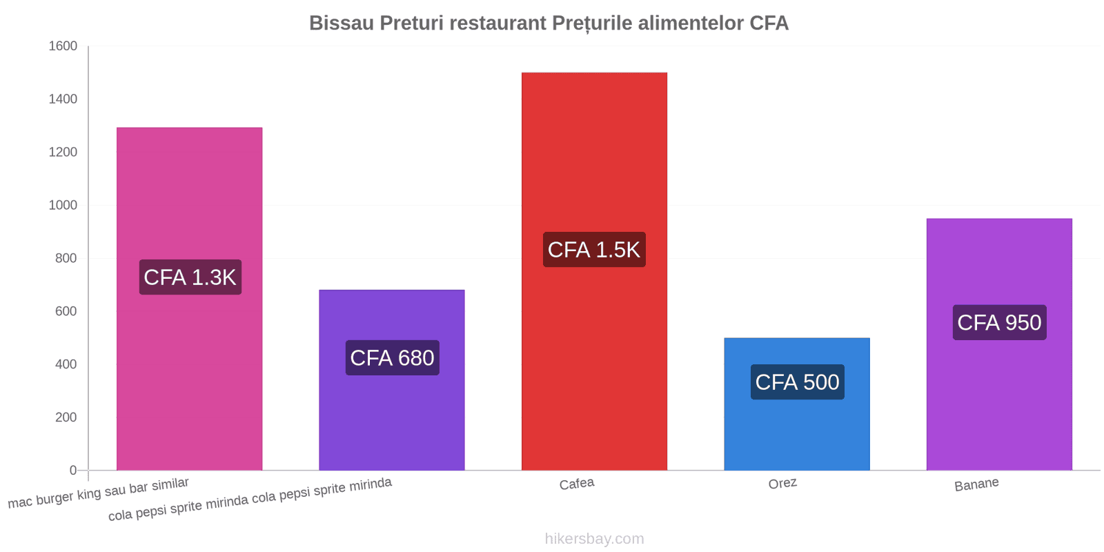 Bissau schimbări de prețuri hikersbay.com