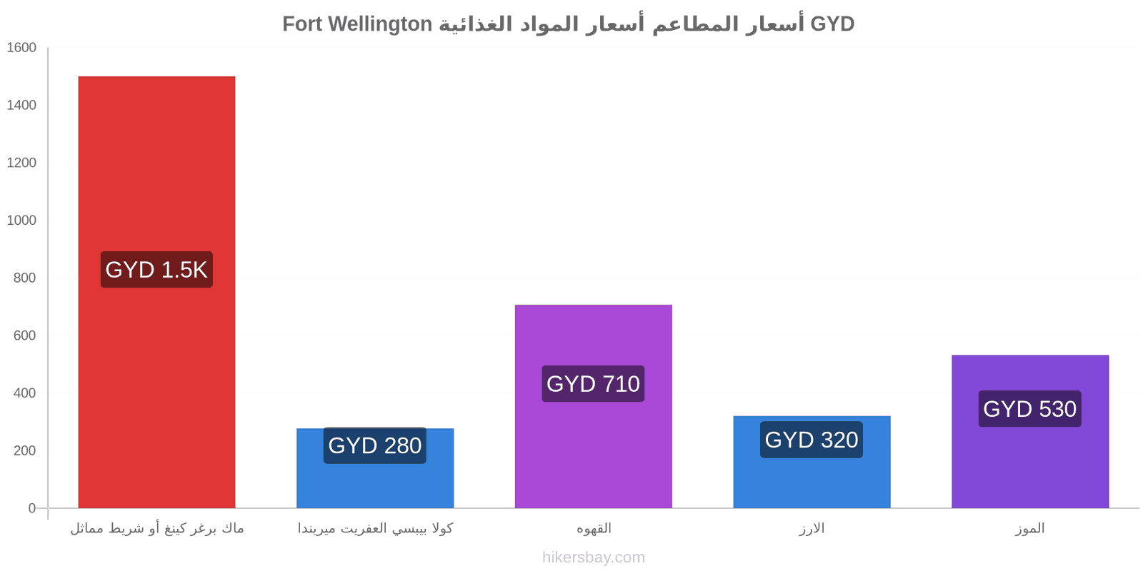 Fort Wellington تغييرات الأسعار hikersbay.com