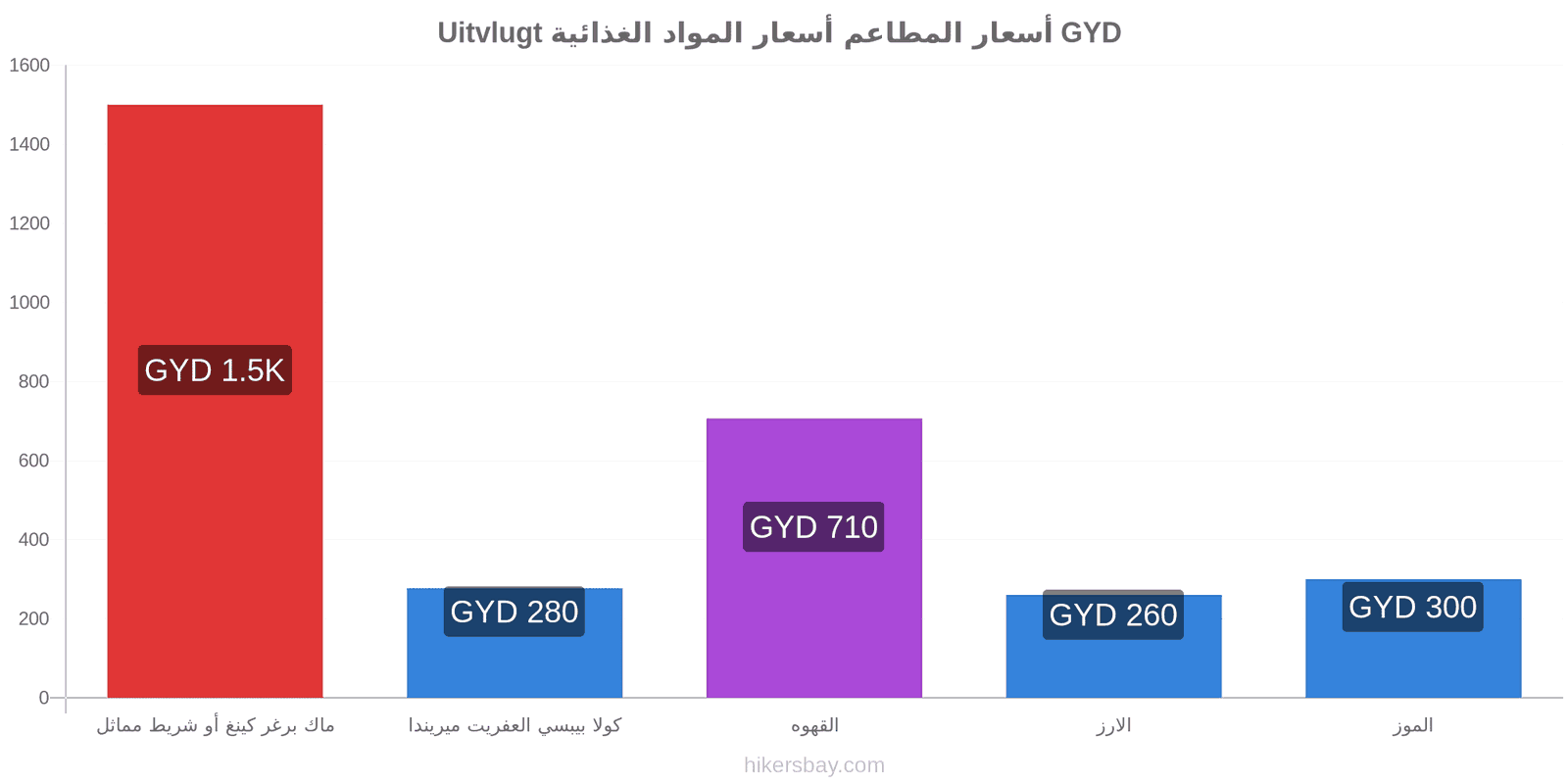 Uitvlugt تغييرات الأسعار hikersbay.com