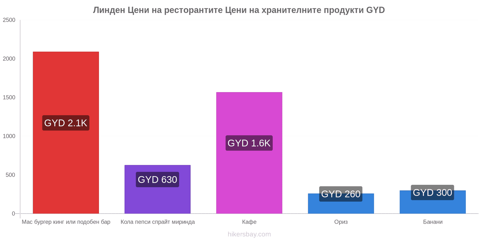 Линден промени в цените hikersbay.com