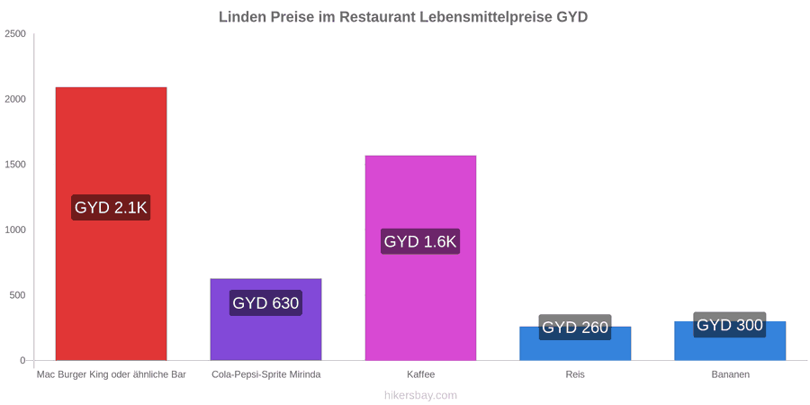 Linden Preisänderungen hikersbay.com