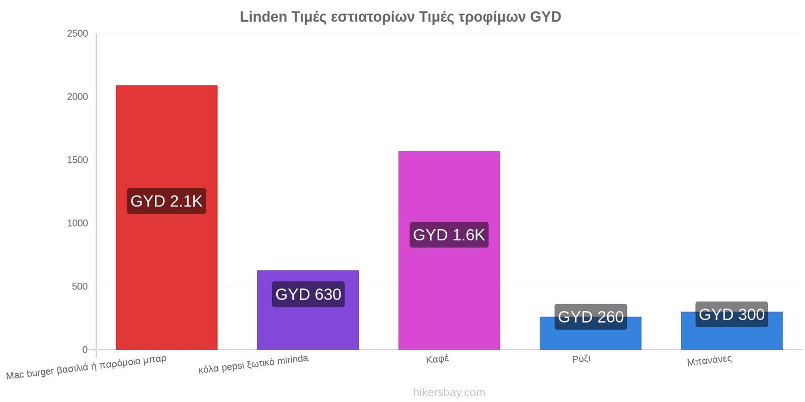 Linden αλλαγές τιμών hikersbay.com