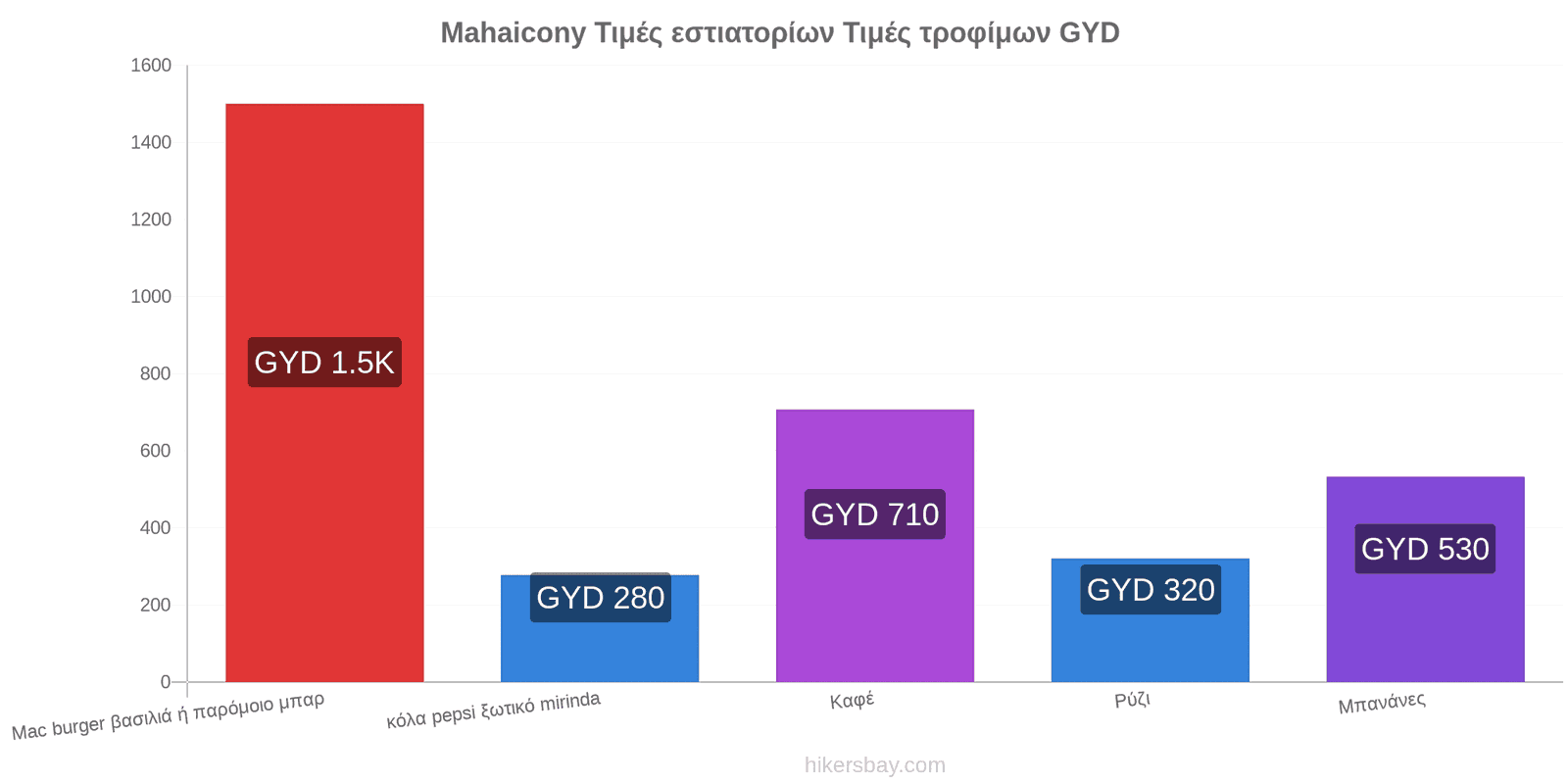 Mahaicony αλλαγές τιμών hikersbay.com