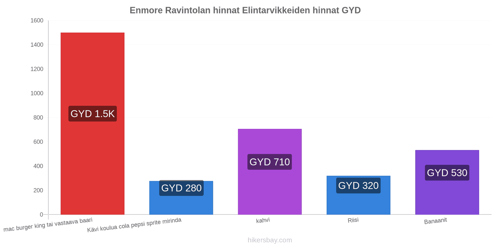 Enmore hintojen muutokset hikersbay.com