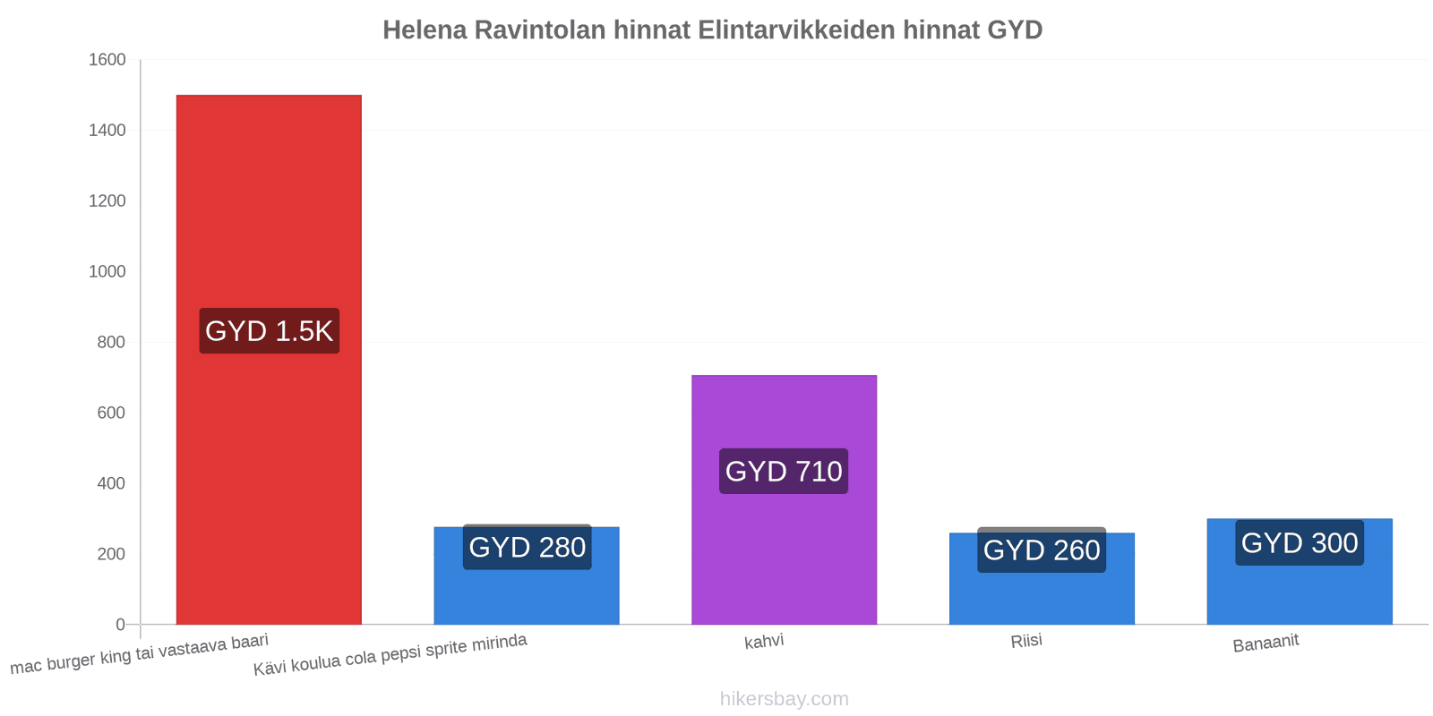 Helena hintojen muutokset hikersbay.com