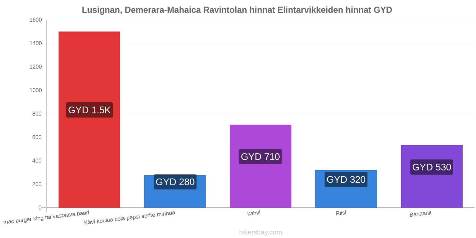 Lusignan, Demerara-Mahaica hintojen muutokset hikersbay.com