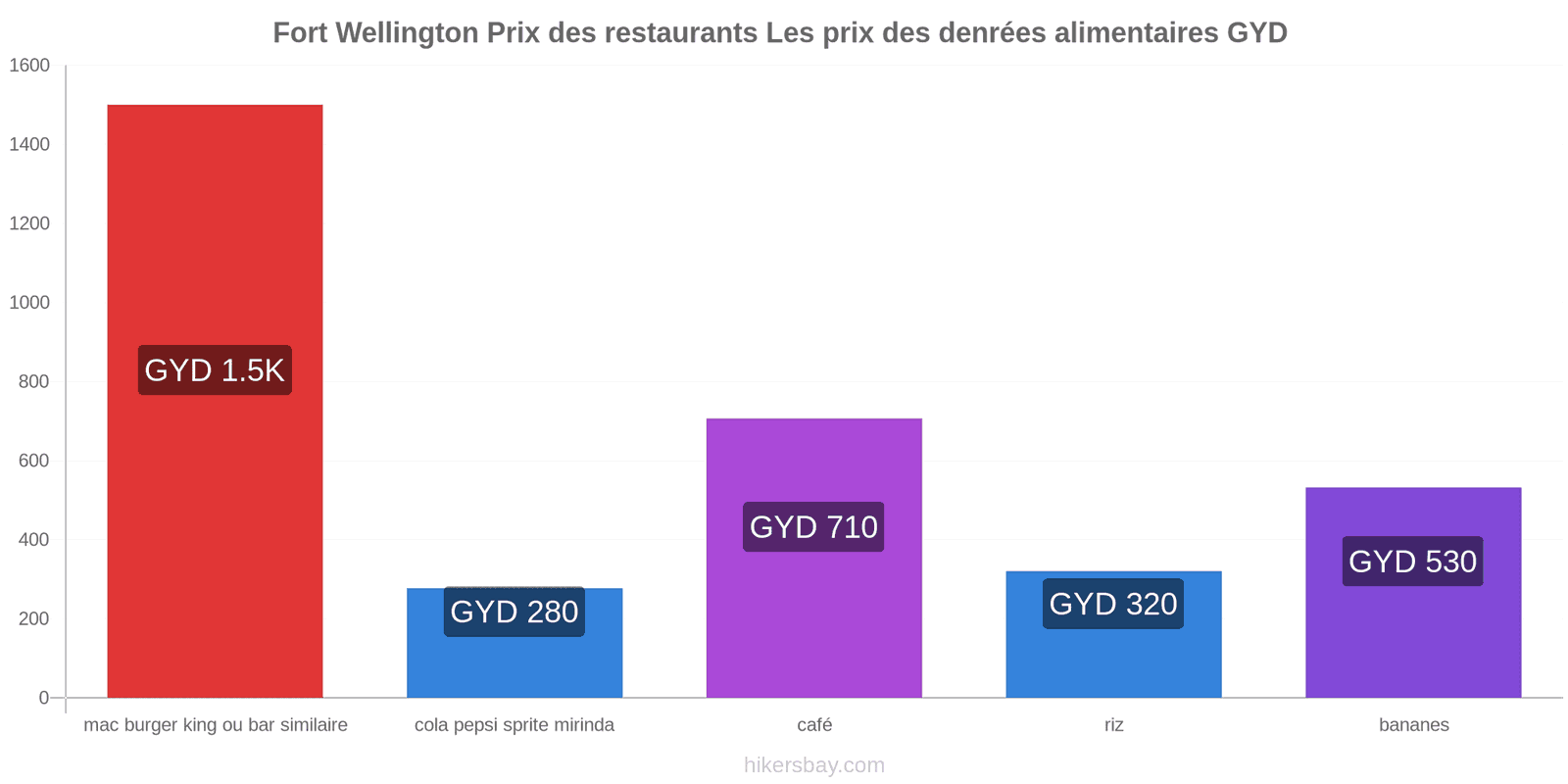 Fort Wellington changements de prix hikersbay.com