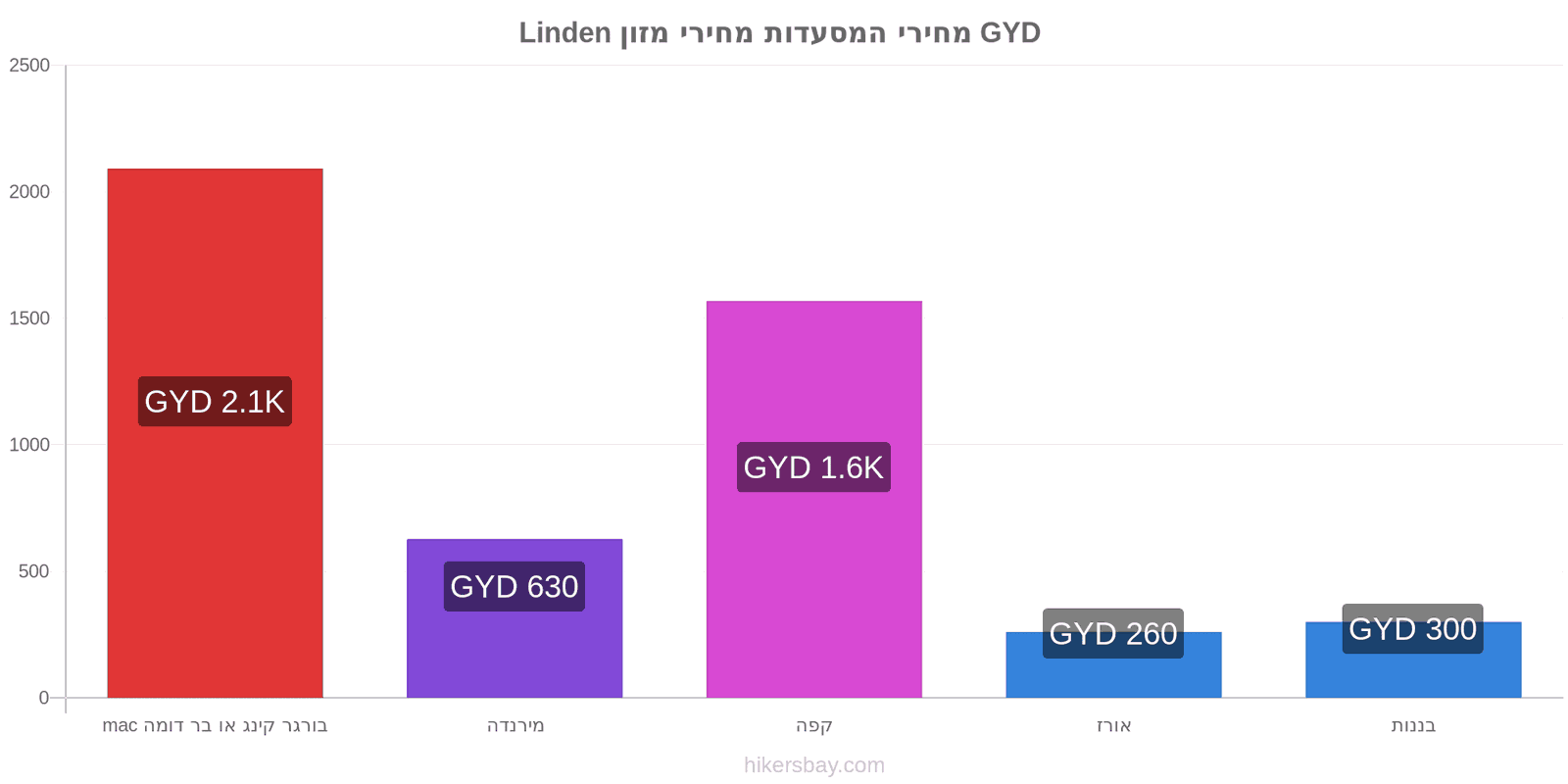 Linden שינויי מחיר hikersbay.com