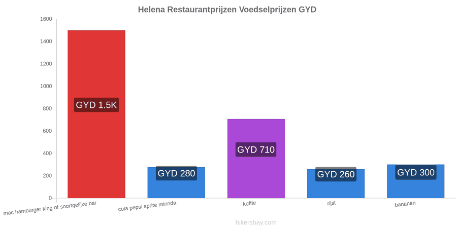 Helena prijswijzigingen hikersbay.com
