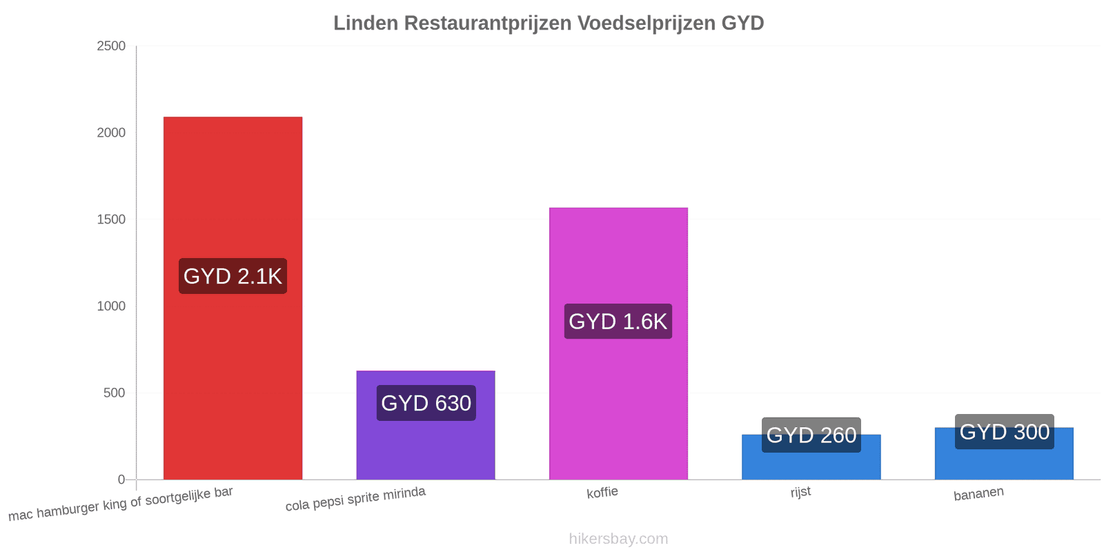 Linden prijswijzigingen hikersbay.com