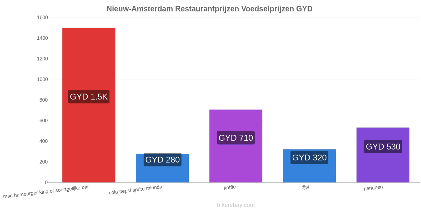 Nieuw-Amsterdam prijswijzigingen hikersbay.com