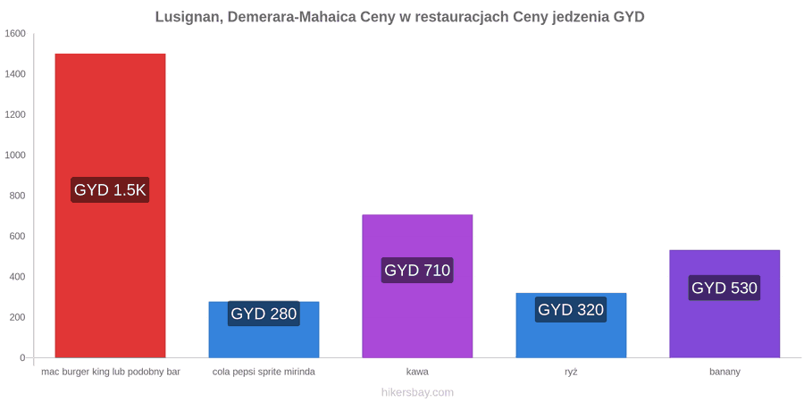 Lusignan, Demerara-Mahaica zmiany cen hikersbay.com