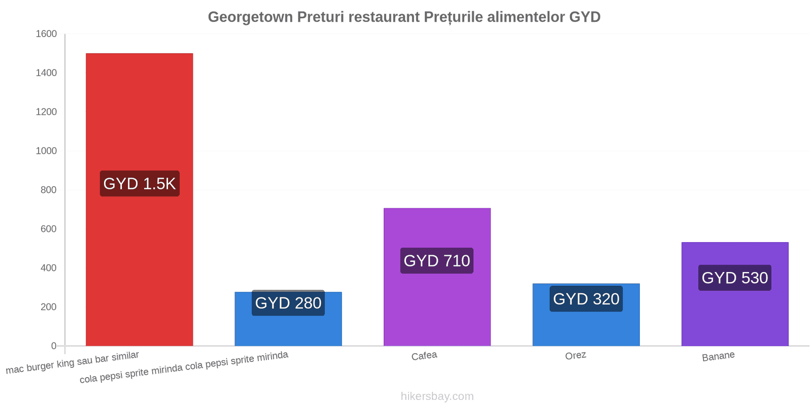 Georgetown schimbări de prețuri hikersbay.com