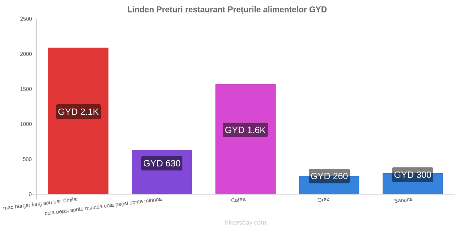 Linden schimbări de prețuri hikersbay.com