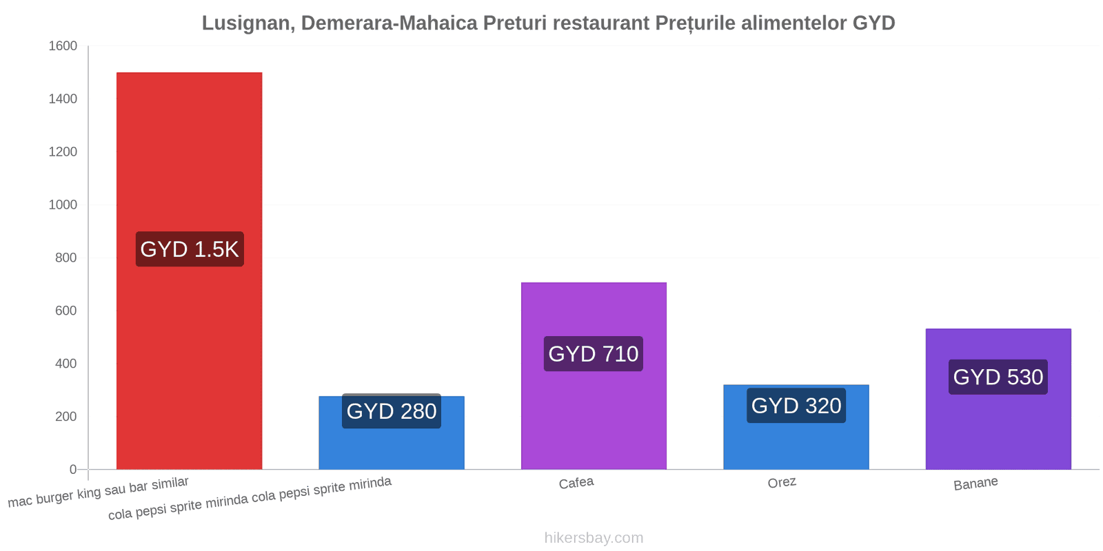 Lusignan, Demerara-Mahaica schimbări de prețuri hikersbay.com