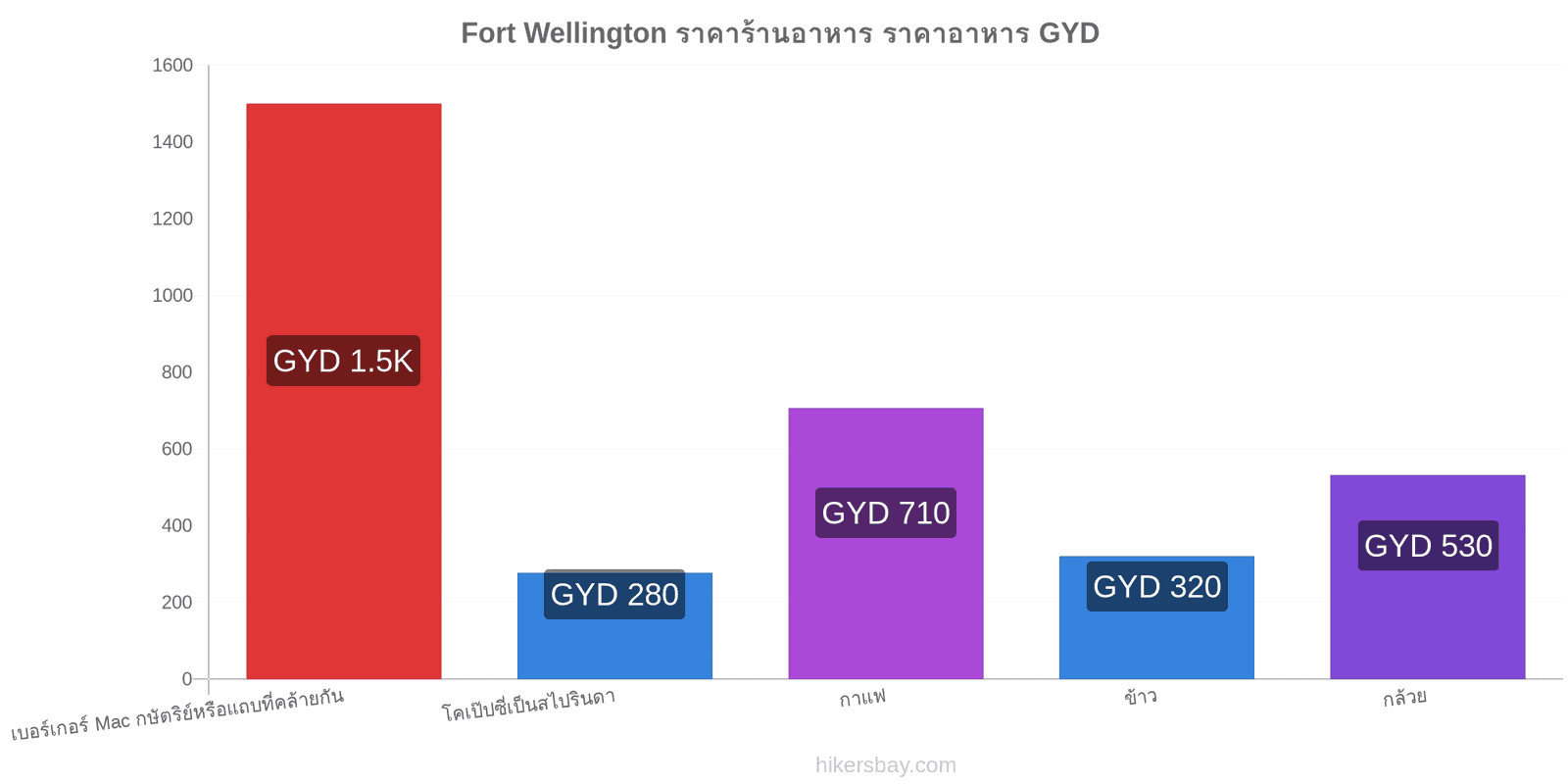 Fort Wellington การเปลี่ยนแปลงราคา hikersbay.com