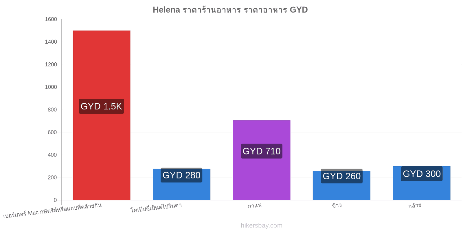 Helena การเปลี่ยนแปลงราคา hikersbay.com