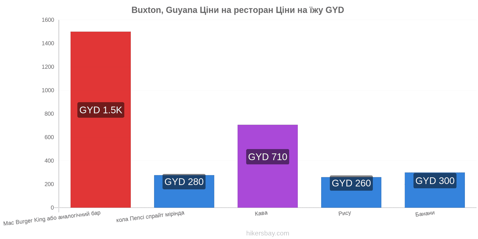 Buxton, Guyana зміни цін hikersbay.com