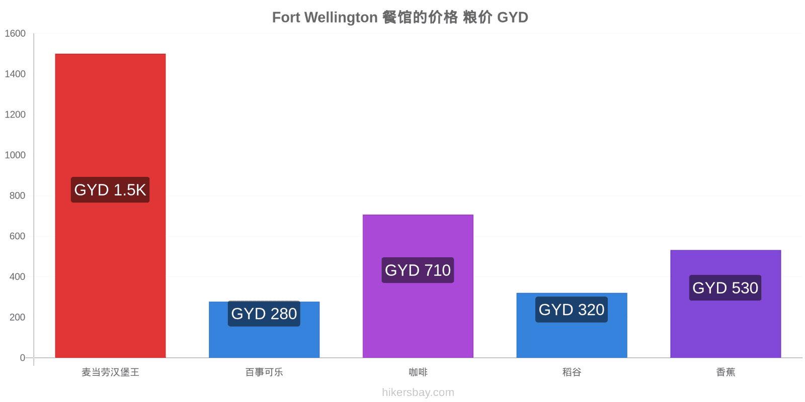 Fort Wellington 价格变动 hikersbay.com