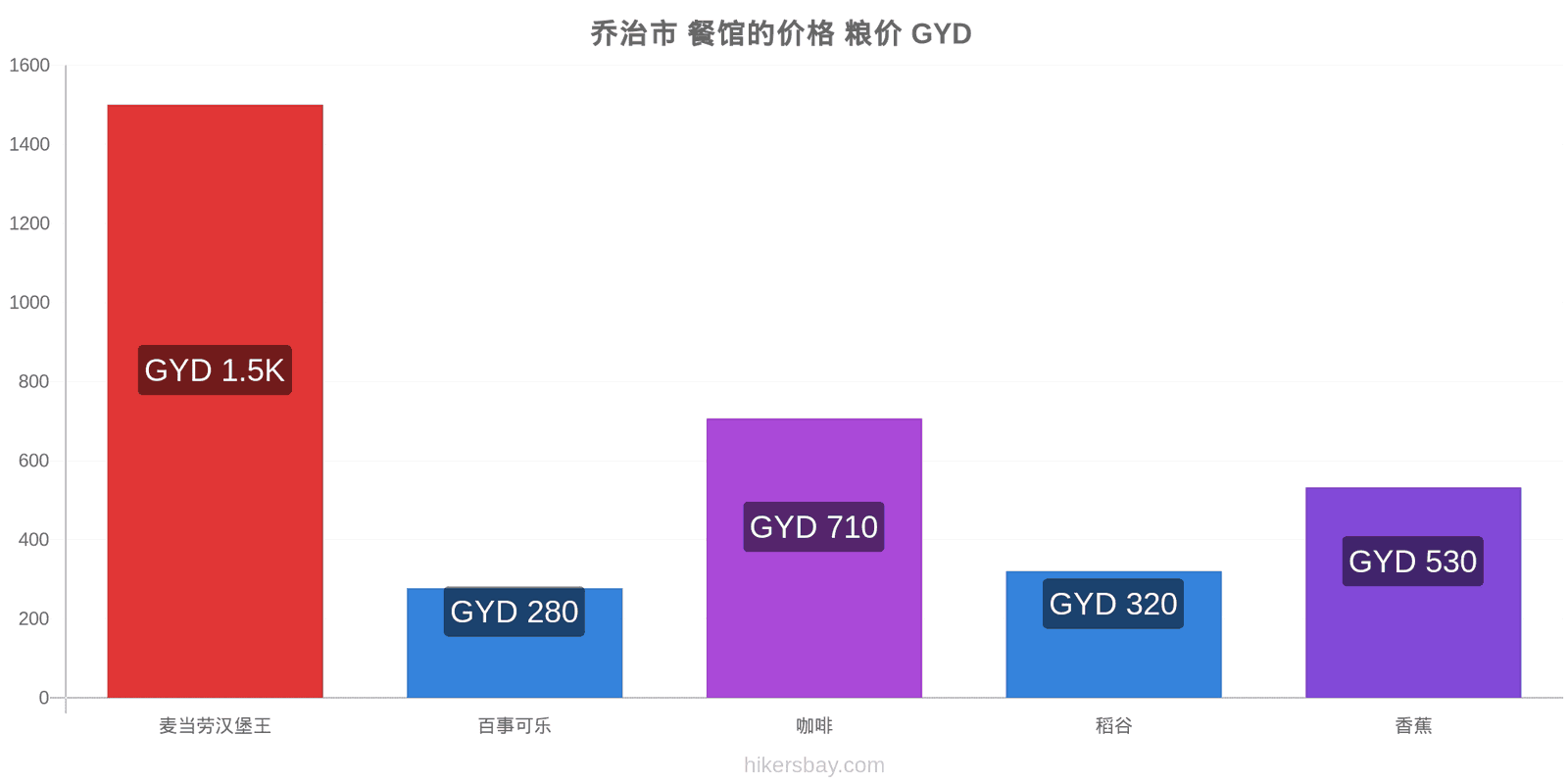 乔治市 价格变动 hikersbay.com