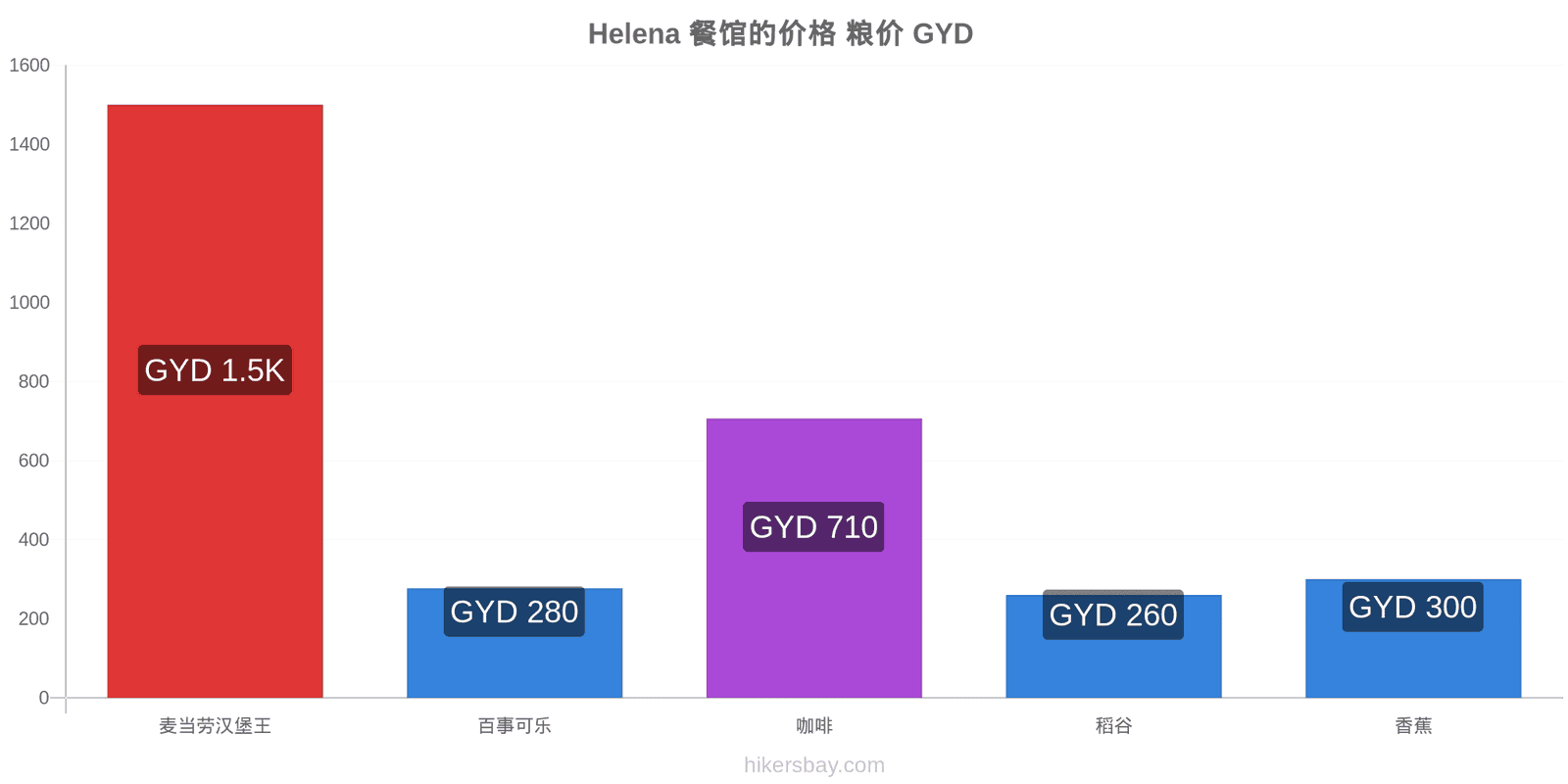 Helena 价格变动 hikersbay.com