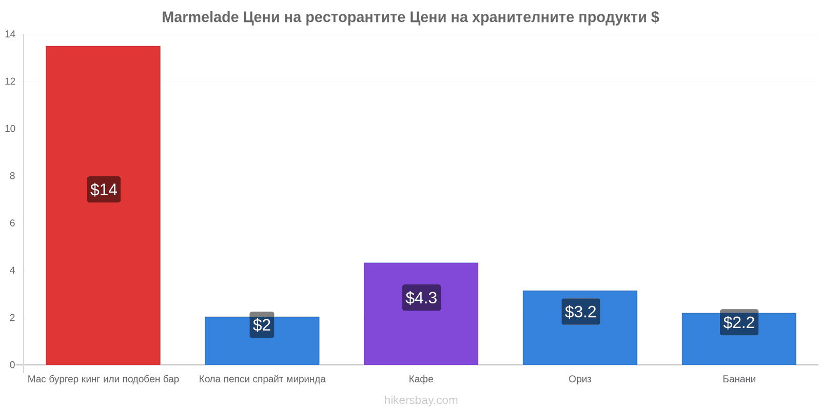 Marmelade промени в цените hikersbay.com