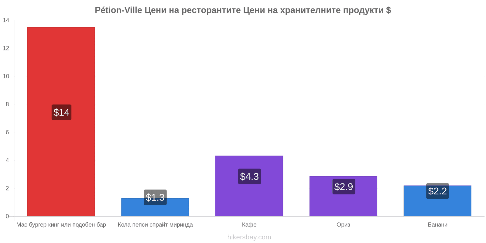 Pétion-Ville промени в цените hikersbay.com