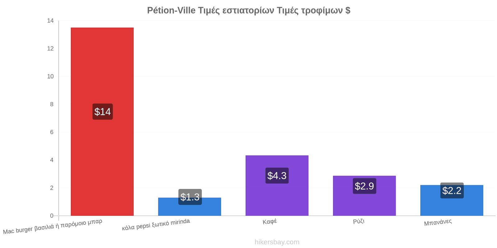 Pétion-Ville αλλαγές τιμών hikersbay.com