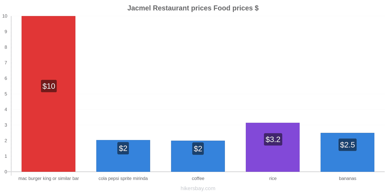 Jacmel price changes hikersbay.com