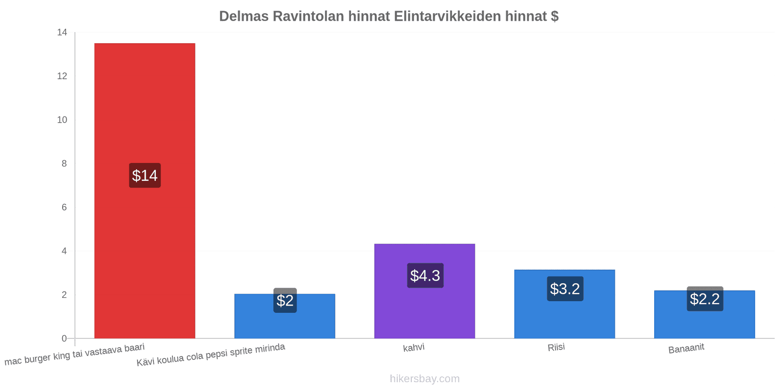 Delmas hintojen muutokset hikersbay.com