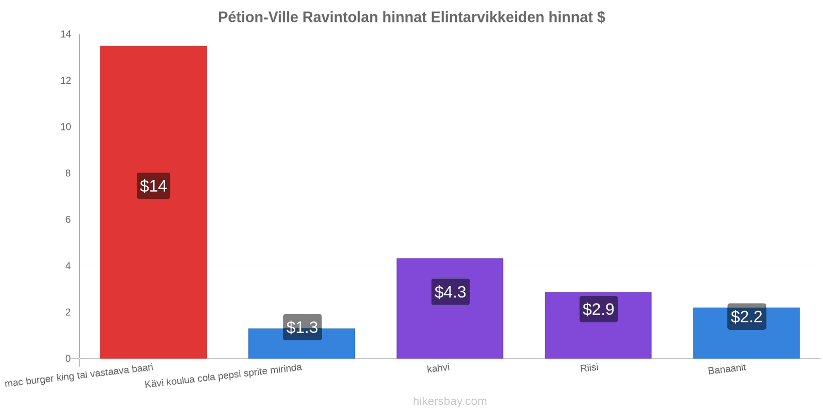 Pétion-Ville hintojen muutokset hikersbay.com