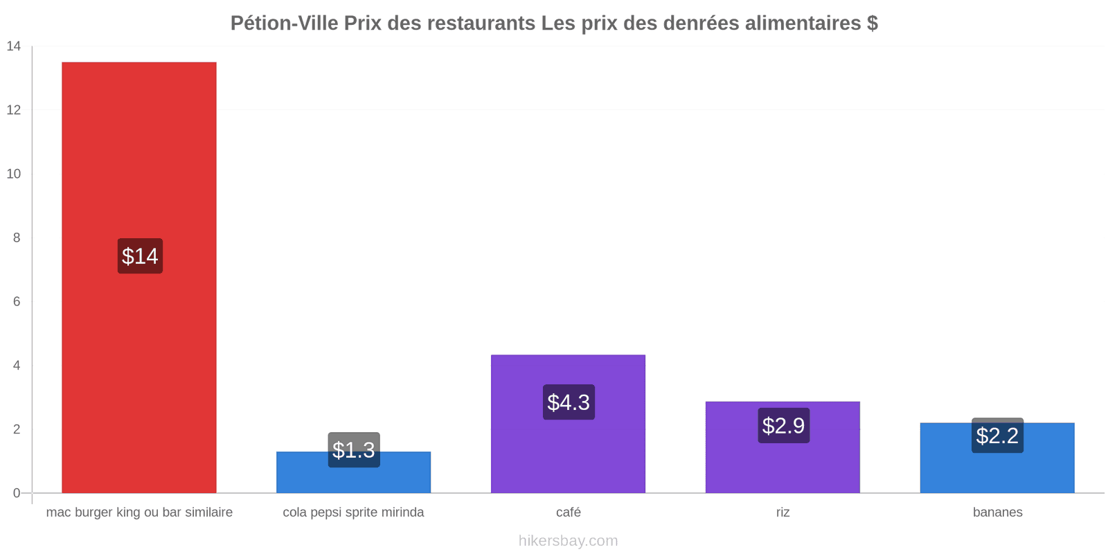 Pétion-Ville changements de prix hikersbay.com