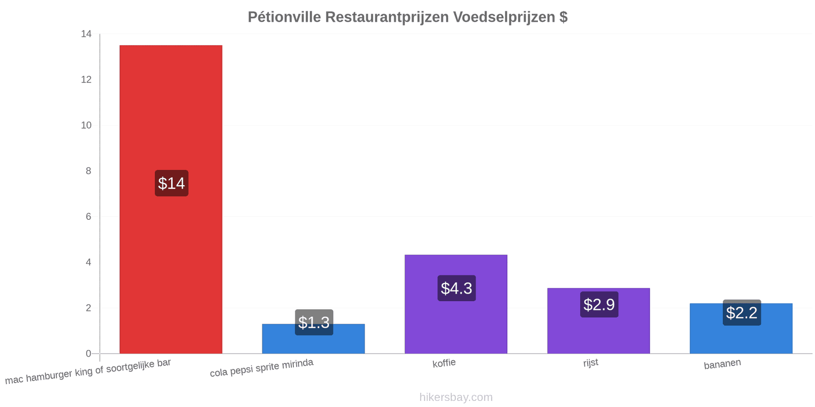 Pétionville prijswijzigingen hikersbay.com