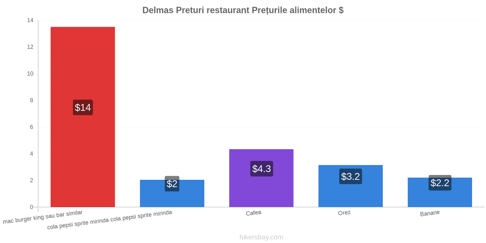 Delmas schimbări de prețuri hikersbay.com