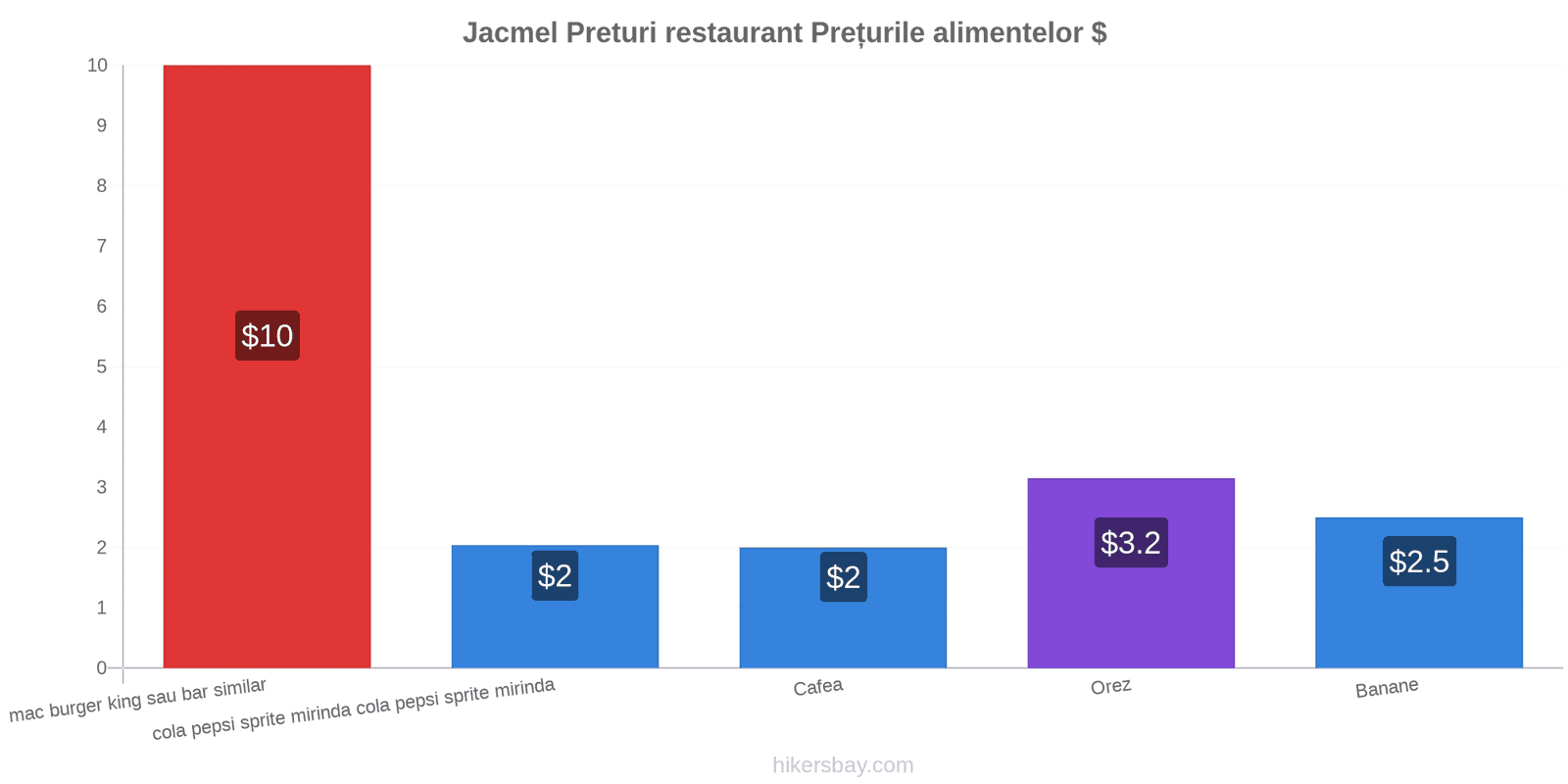 Jacmel schimbări de prețuri hikersbay.com