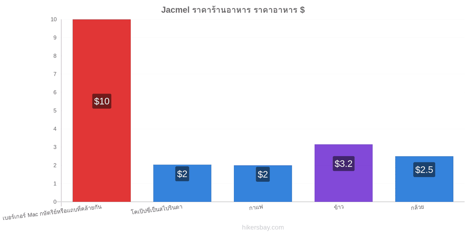 Jacmel การเปลี่ยนแปลงราคา hikersbay.com