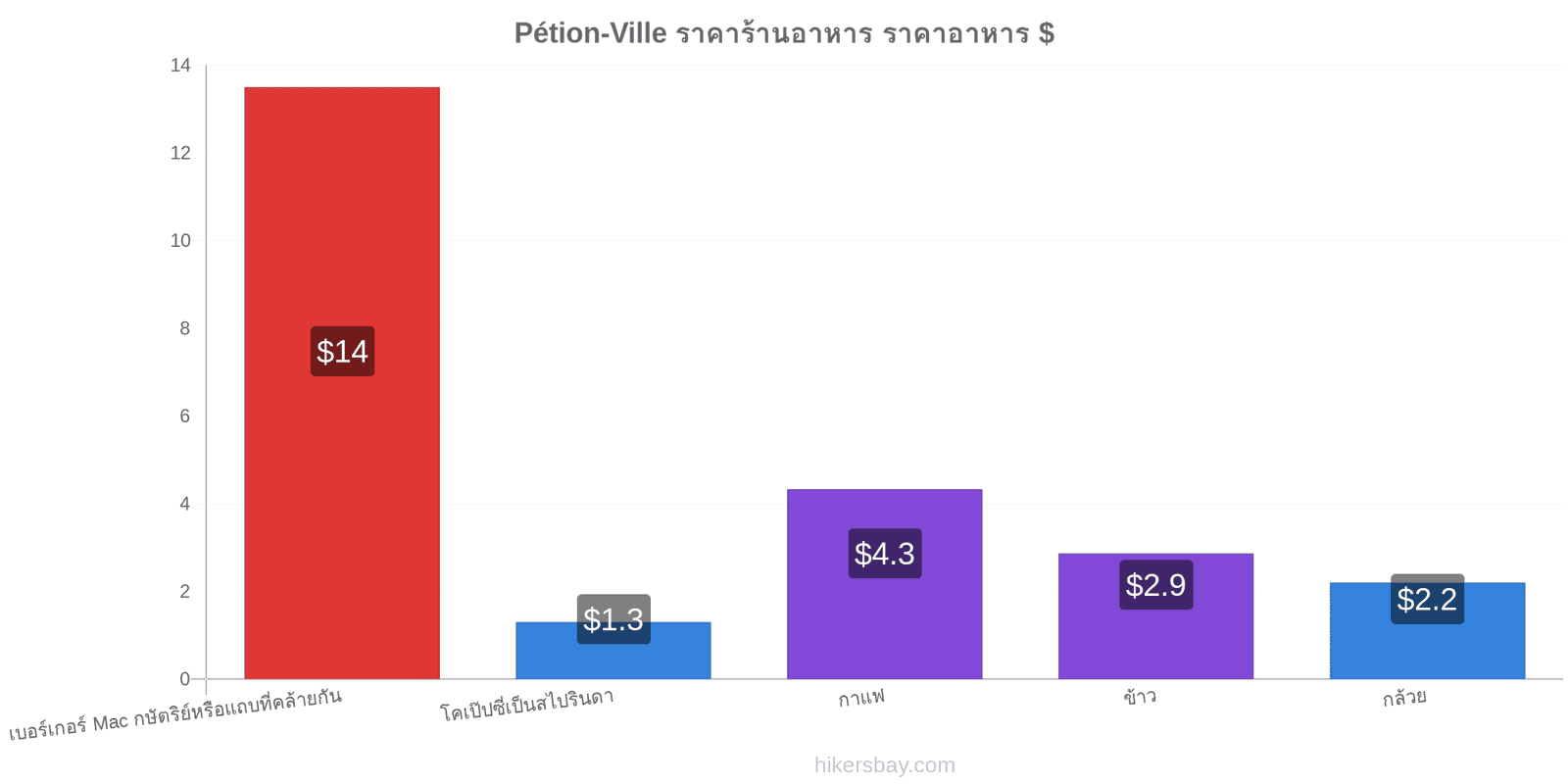 Pétion-Ville การเปลี่ยนแปลงราคา hikersbay.com