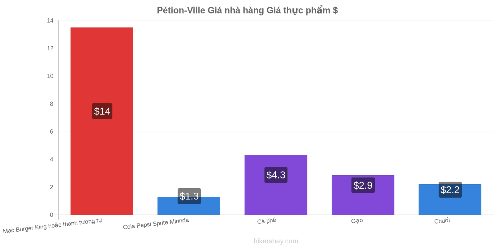 Pétion-Ville thay đổi giá cả hikersbay.com