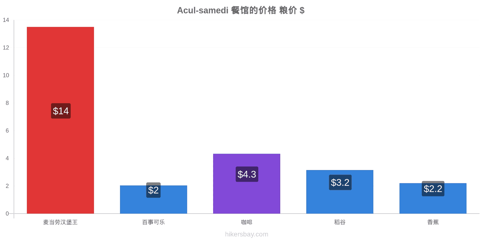 Acul-samedi 价格变动 hikersbay.com