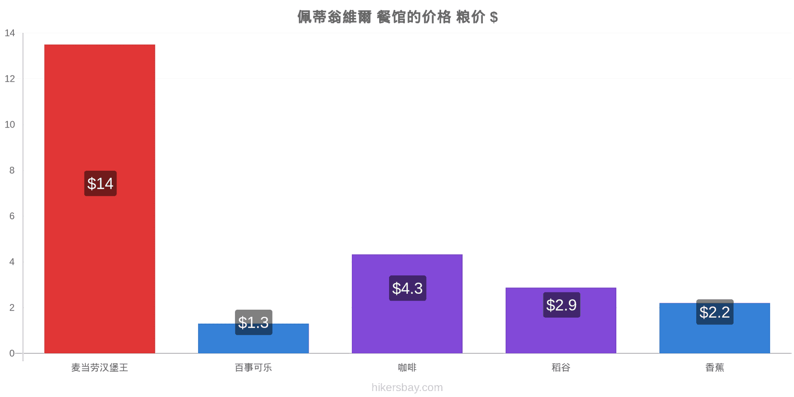 佩蒂翁維爾 价格变动 hikersbay.com