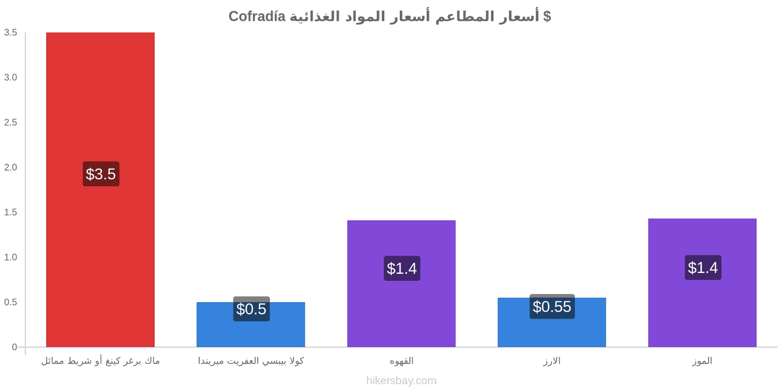 Cofradía تغييرات الأسعار hikersbay.com