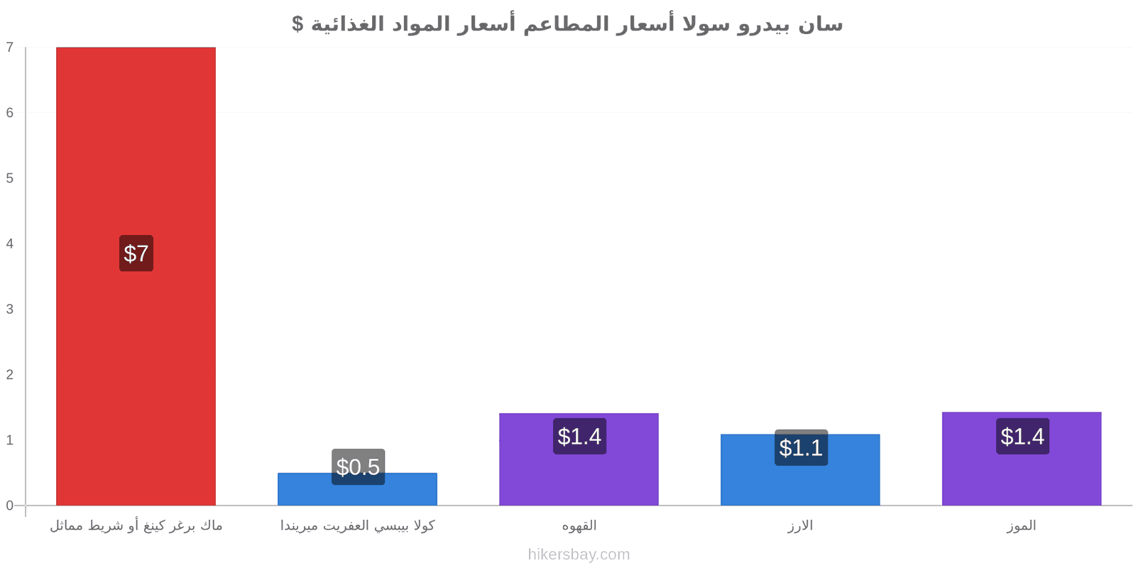 سان بيدرو سولا تغييرات الأسعار hikersbay.com