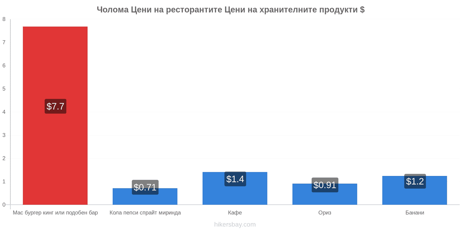 Чолома промени в цените hikersbay.com