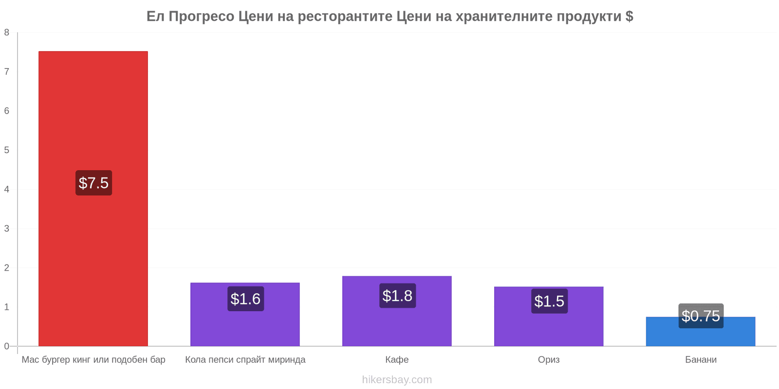 Ел Прогресо промени в цените hikersbay.com