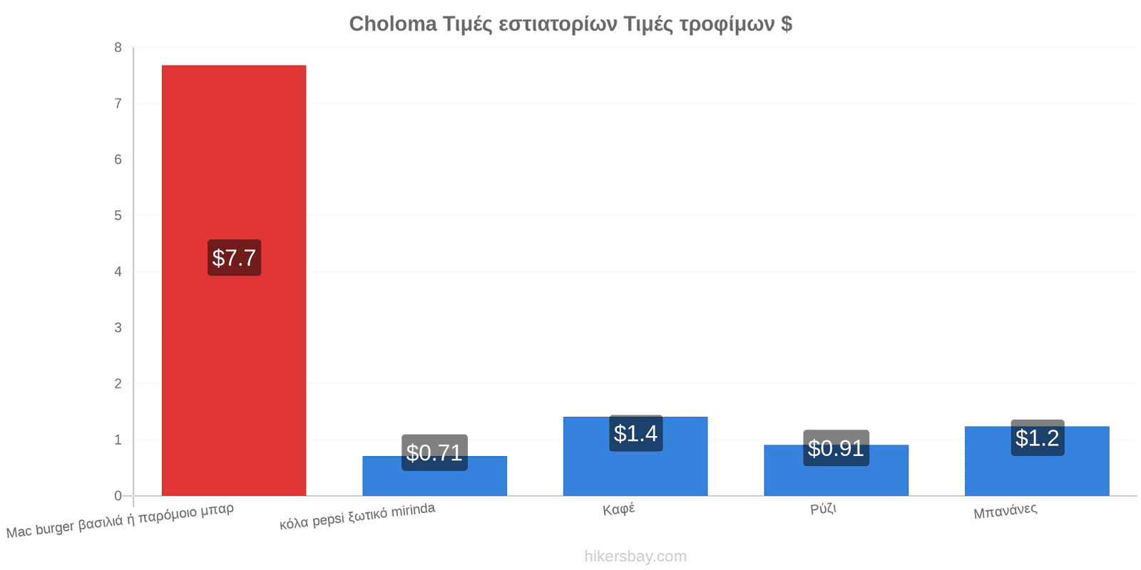 Choloma αλλαγές τιμών hikersbay.com